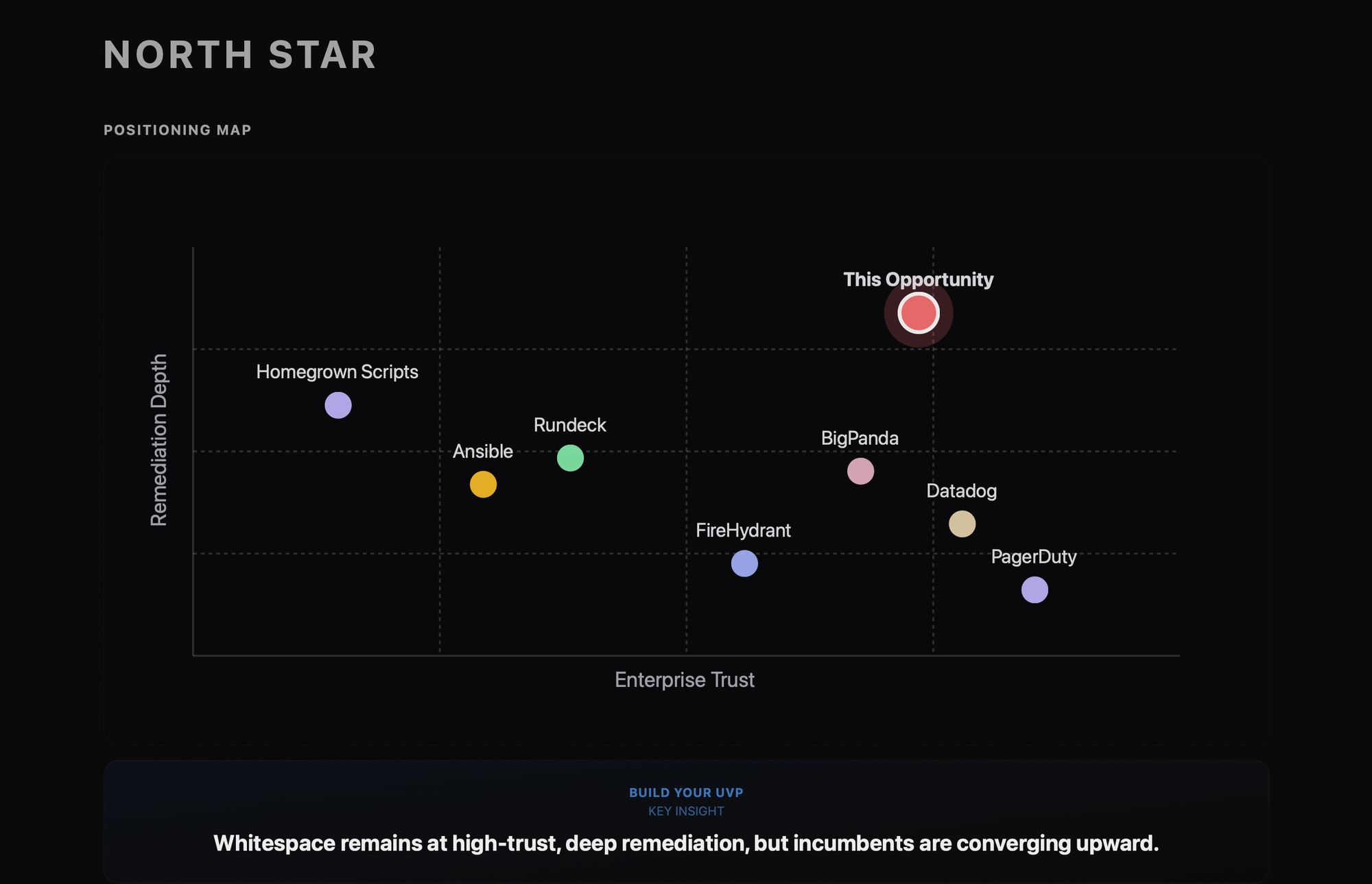 Gaplyze North Star positioning map — where the whitespace is versus incumbents