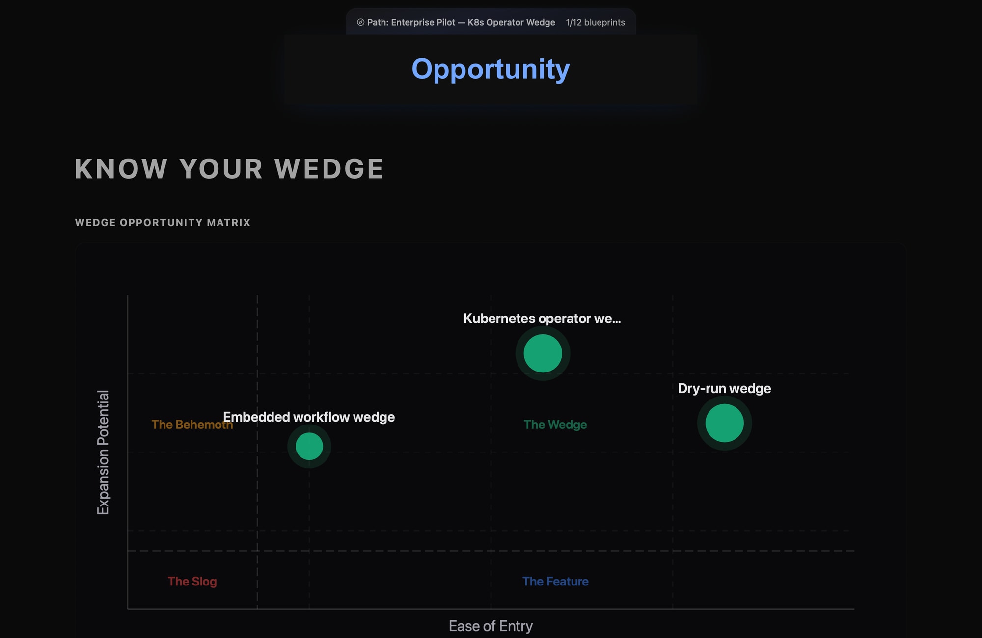 Gaplyze wedge opportunity matrix — which entry wedge wins