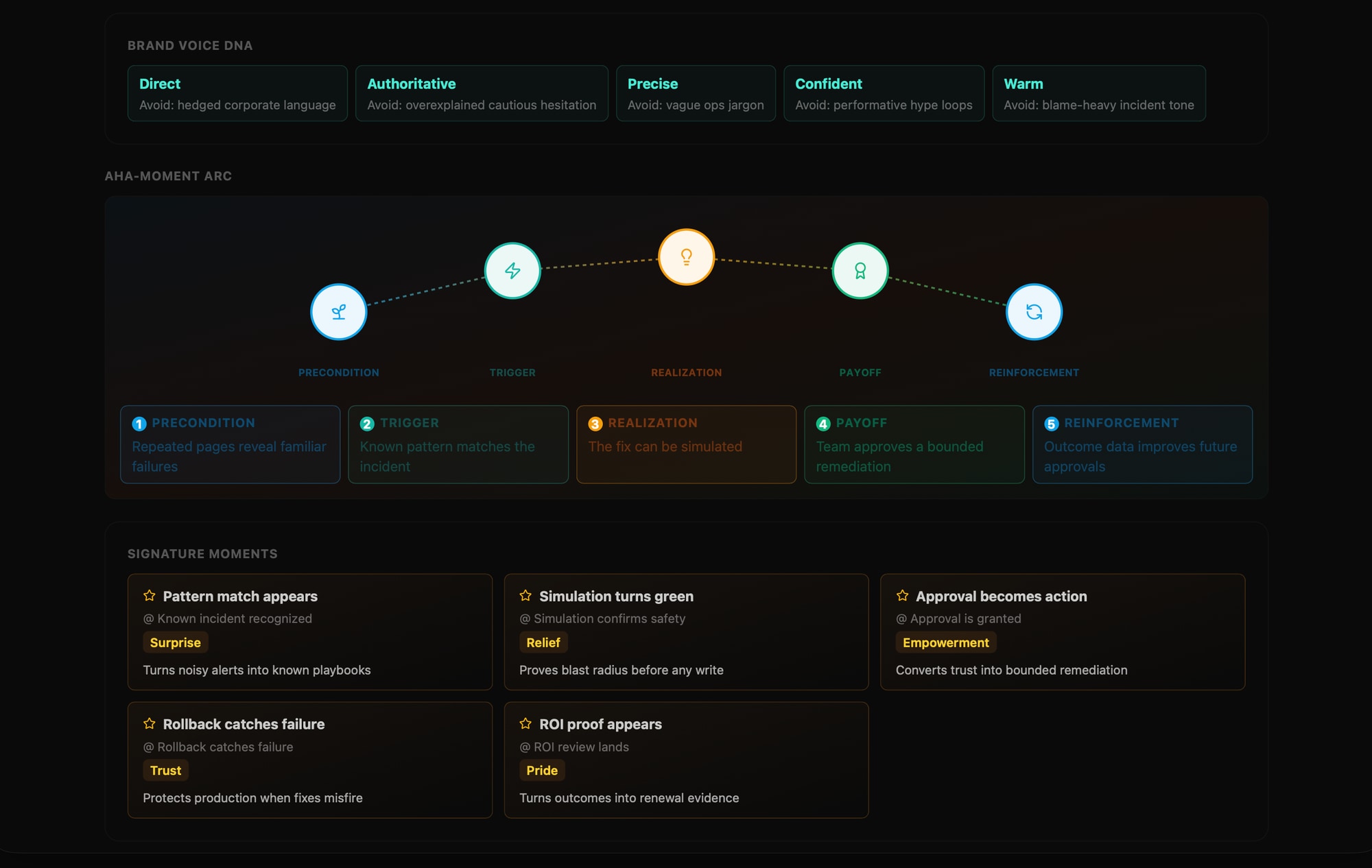 Gaplyze UX blueprint — brand voice DNA and the aha-moment arc