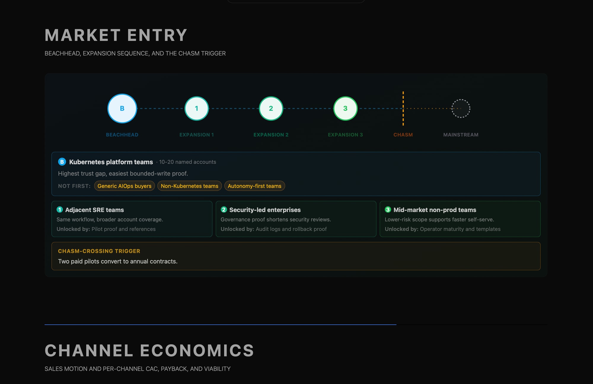 Gaplyze go-to-market blueprint — beachhead, expansion sequence, and channel economics
